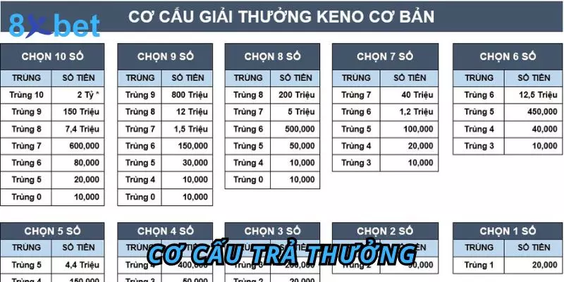Kết quả Keno Trực Tuyến 8Xbet - Cách Tra Cứu Nhanh Nhất Cơ cấu trả thưởng khi trùng kết quả Keno